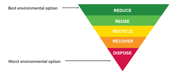 Waste hierarchy