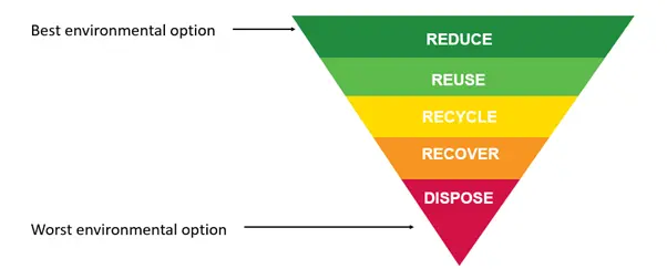 Waste hierarchy